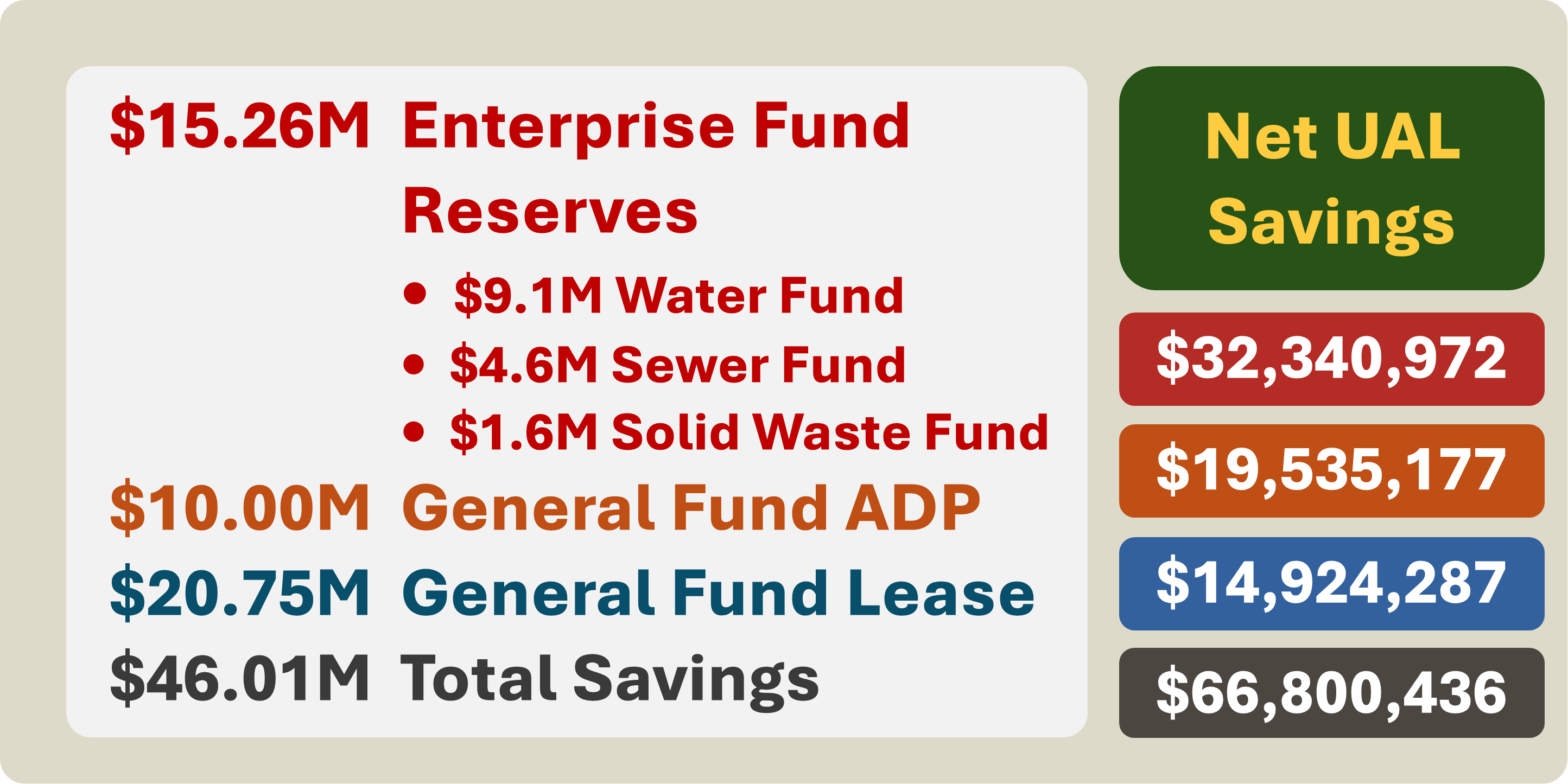Net UAL Savings
